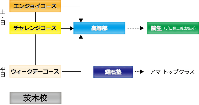 選べるコース